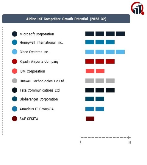 Airline IoT Company