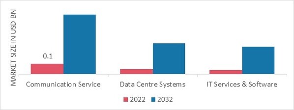 Airline IoT Market, by Component, 2022 & 2032