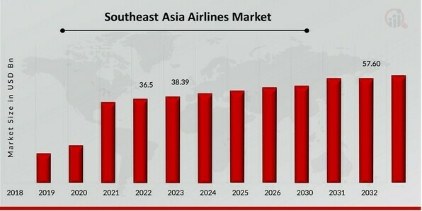 Airlines Market Overview