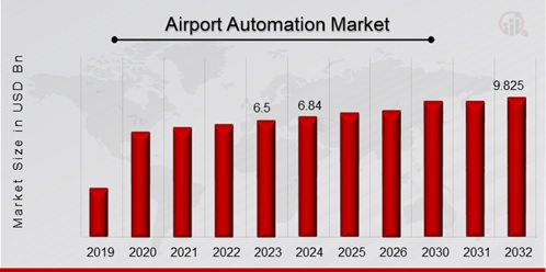 Airport Automation Market Overview