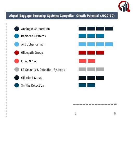 Airport Baggage Screening Systems Company