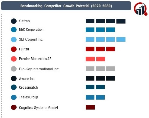 Airport Biometrics Market