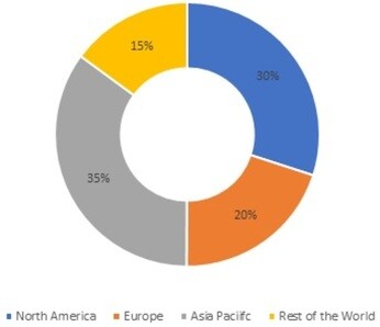 Airport Biometrics Market Share, by Region, 2021 (%)