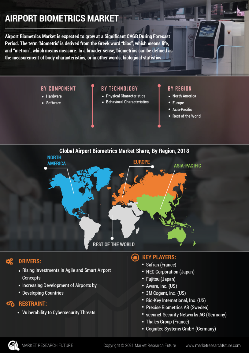 Airport Biometrics Market