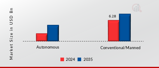 Airport Ground Support Vehicles Market, By Autonomy, 2024 & 2035