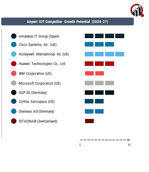 Airport IOT Company