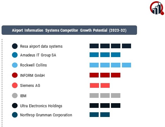 Airport Information Systems Market 