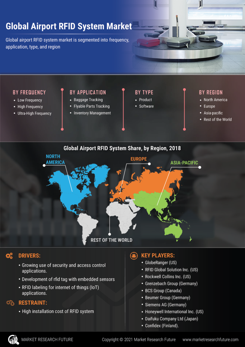 Airport RFID System Market