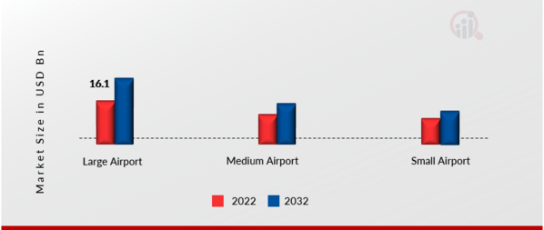 Airport Retailing Market by Airport Size, 2022 & 2032 (USD Billion)