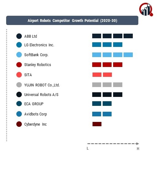 Airport Robots Company