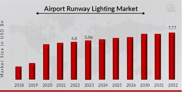 Airport Runway Lighting Market Overview
