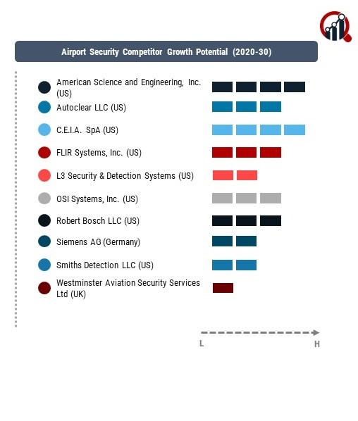 Airport Security Company