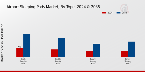 Airport Sleeping Pods Market Type Insights