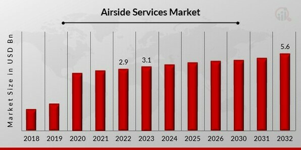 Airside Services Market Overview