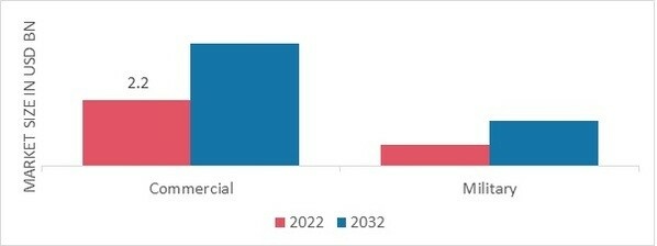 Airside Services Market, by End Use, 2022 & 2032