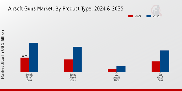 Airsoft Guns Market Product Type Insights
