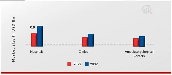 Airway Management Tubes and Intubation Accessories Devices Market, by End User, 2022 & 2032 (USD Billion)