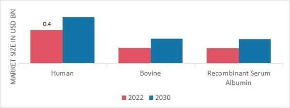 Albumin (as Excipient) Market, by Type, 2022 & 2030