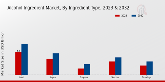Alcohol Ingredient Market Ingredient Type