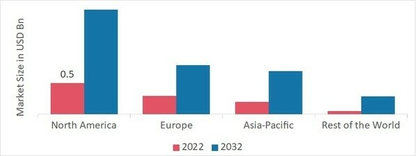 Alcohol Sensor Market SHARE BY REGION 2022