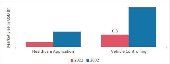 Alcohol Sensor Market by Application, 2022 & 2032