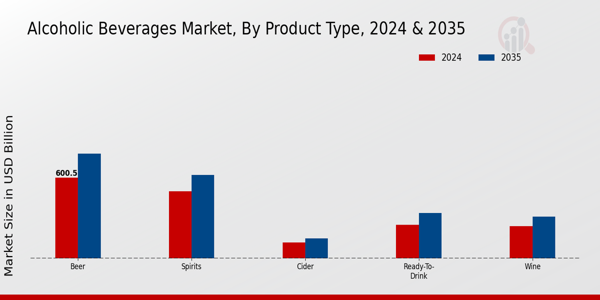 Alcoholic Beverages Market Product Type Insights