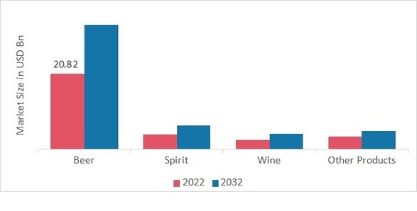 Alcoholic Drinks Packaging Market, by Product, 2022 & 2032