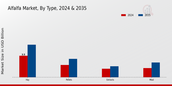 Alfalfa Market ,By Type 2025 & 2035