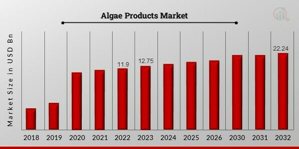 Algae Products Market