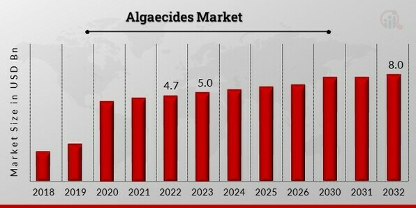 Algaecides Market 