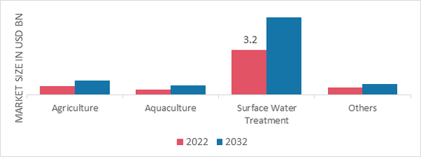 Algaecides Market, by Mode of Action, 2022 & 2032