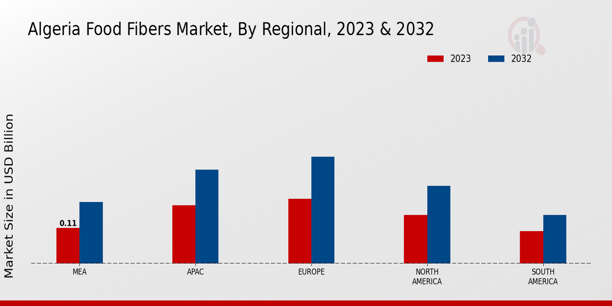Algeria Food Fibers Market Regional Insights