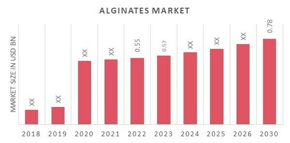 Alginates Market Overview