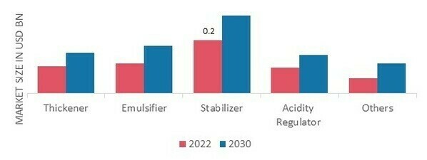 Alginates Market, by Function, 2022 & 2030