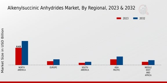 Alkenylsuccinic Anhydrides Market By Regional