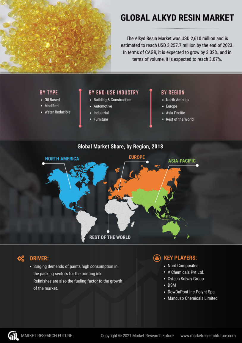 Alkyd Resin Market