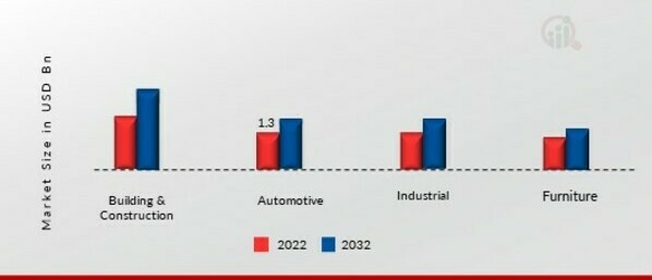 Alkyd Resin Market, by End-Use Industry, 2022 & 2032