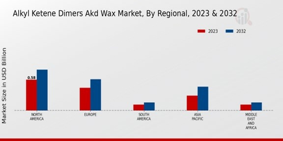 Alkyl Ketene Dimers AKD Wax Market By Regional