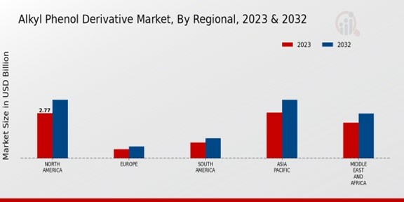 Alkyl Phenol Derivative Market By Regional