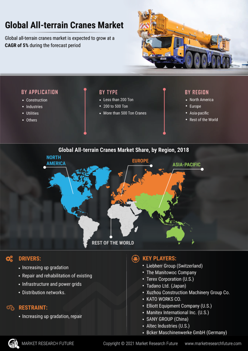 All terrain Cranes Market