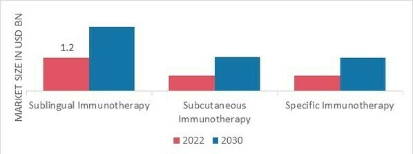Allergy Immunotherapy Market, by Treatment, 2022 & 2030