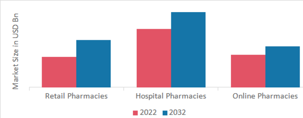 Allergy Vaccine Market, by Distribution channel, 2022 & 2032