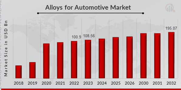Alloys For Automotive Market 