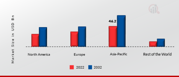 Alloys for Automotive Market Share by Region 2022