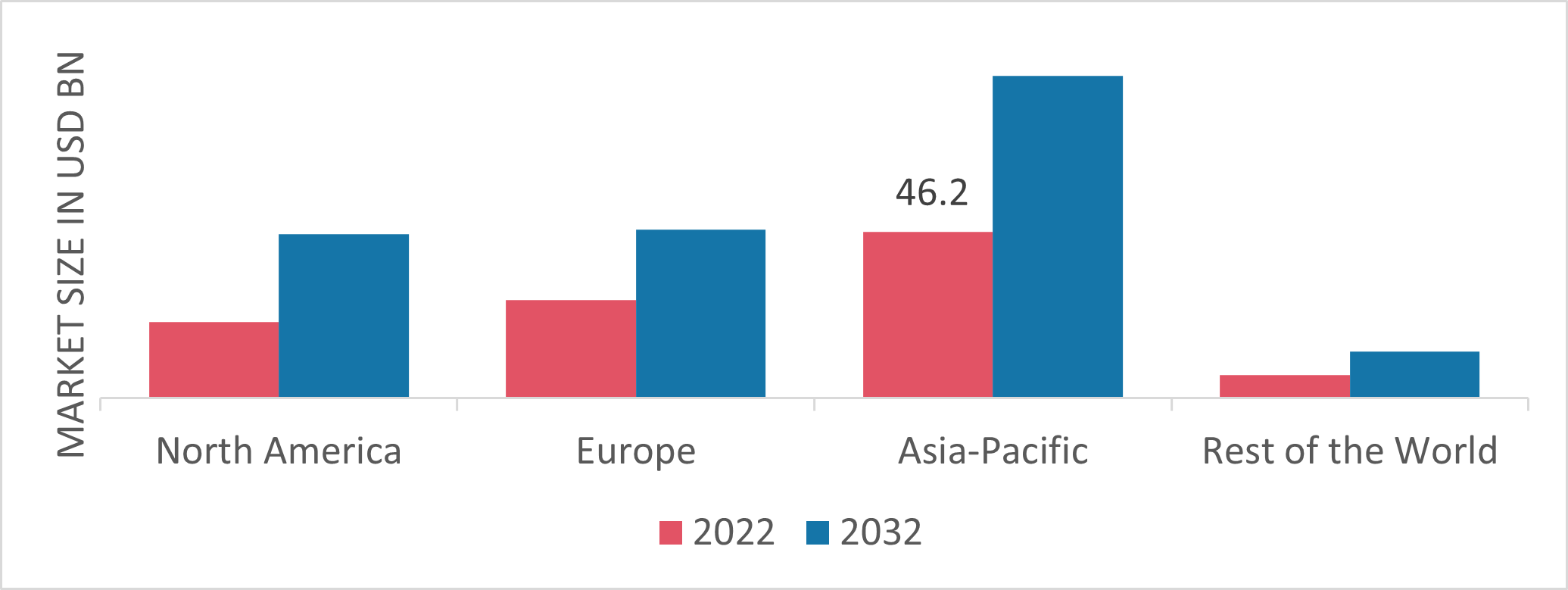 Alloys for Automotive Market Share by Region 2022