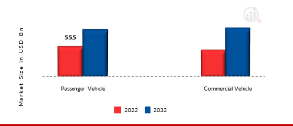 Alloys for Automotive Market, by Vehicle, 2022 & 2032 