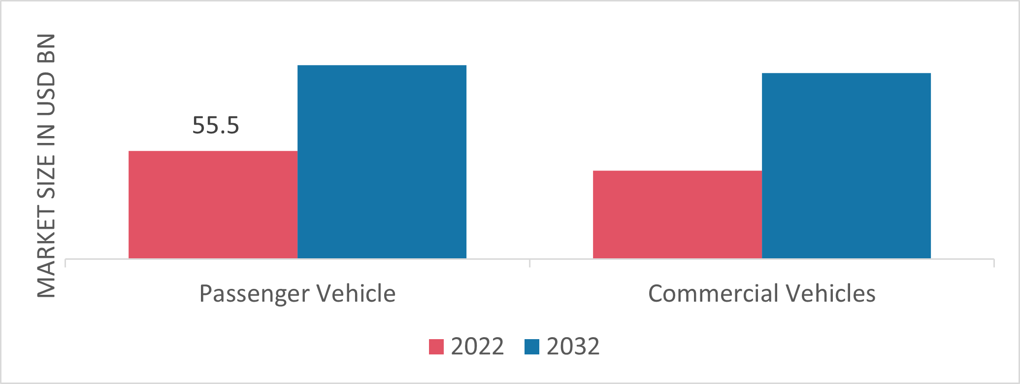 Alloys for Automotive Market, by Vehicle, 2022 & 2032