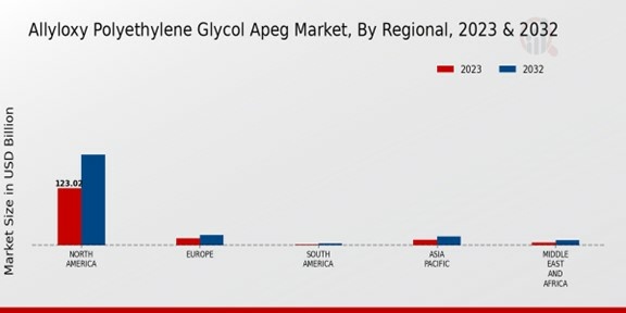 Allyloxy Polyethylene Glycol Apeg Market By Regional