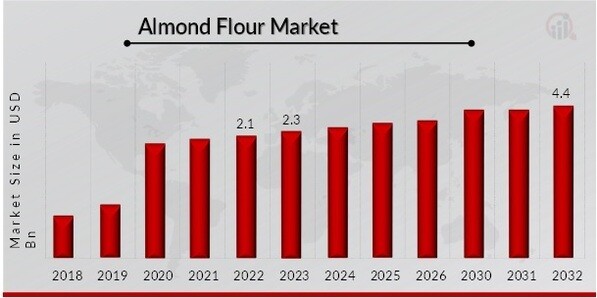 Almond Flour Market Overview