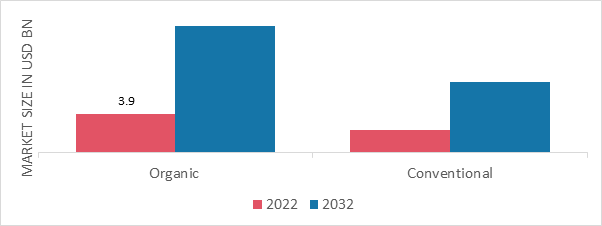Almond Milk Market, by Category, 2022 & 2032